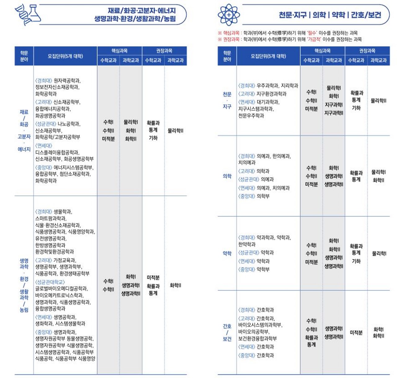 서울 주요 대학 자연계열 교과이수 권장 과목2