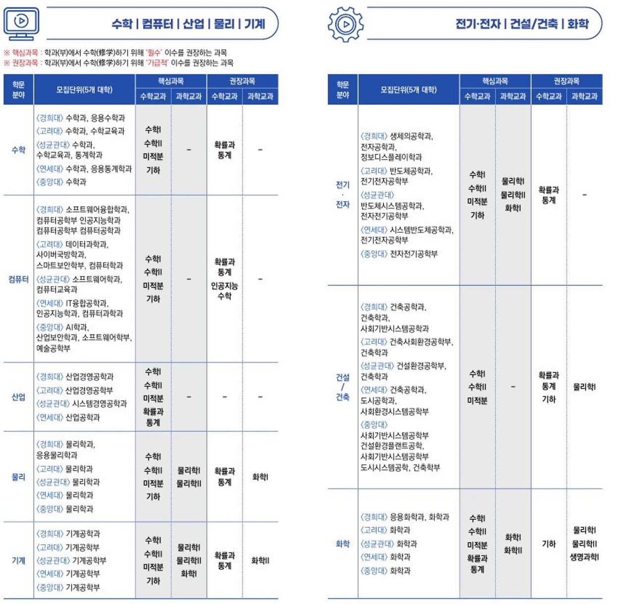 서울 주요 대학 자연계열 교과이수 권장 과목1