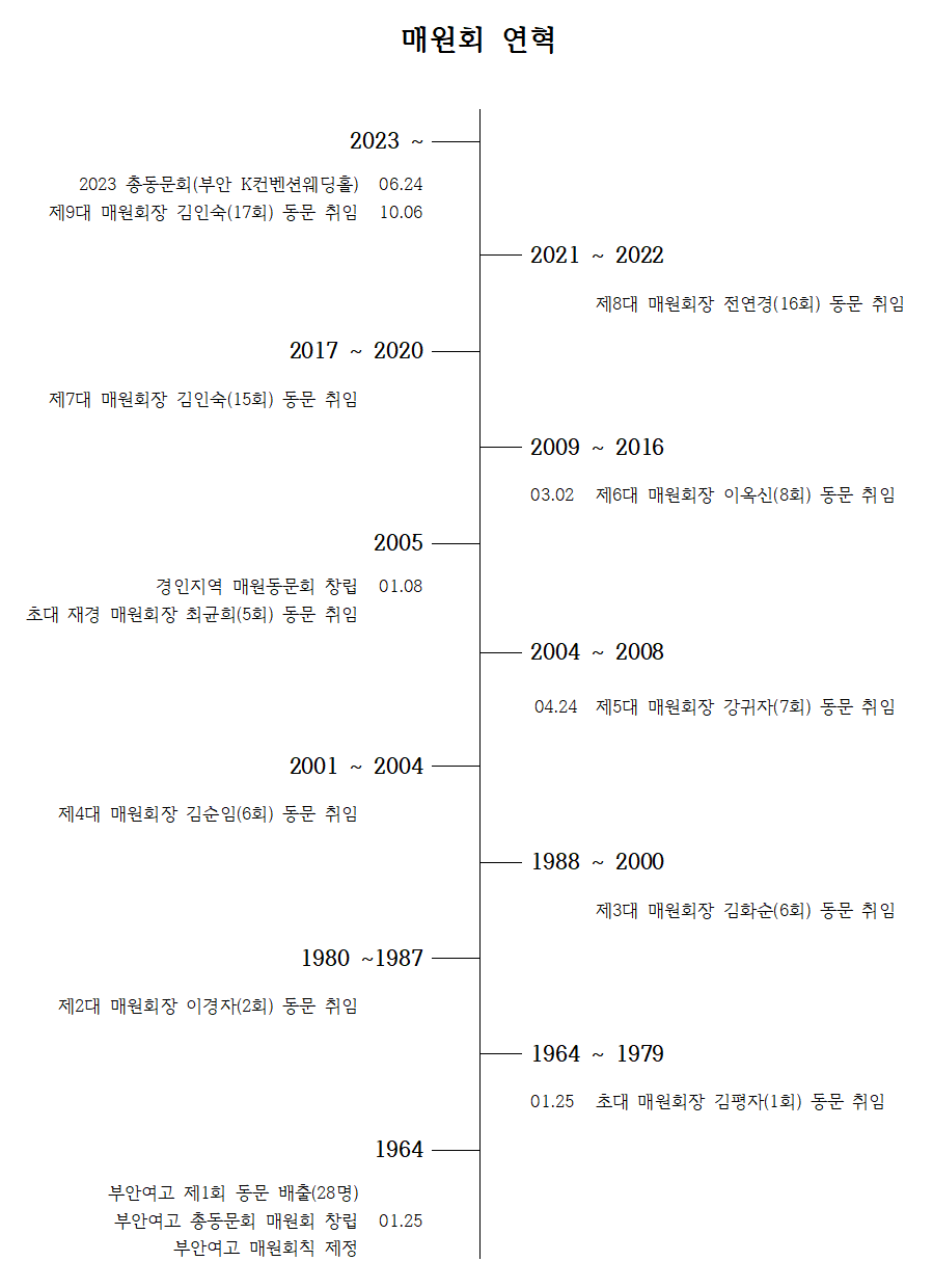 매원회 연혁(수정)004001