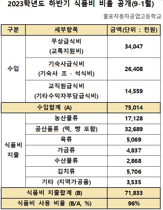 2023학년도 하반기 식품비 비율 공개(9-1월)