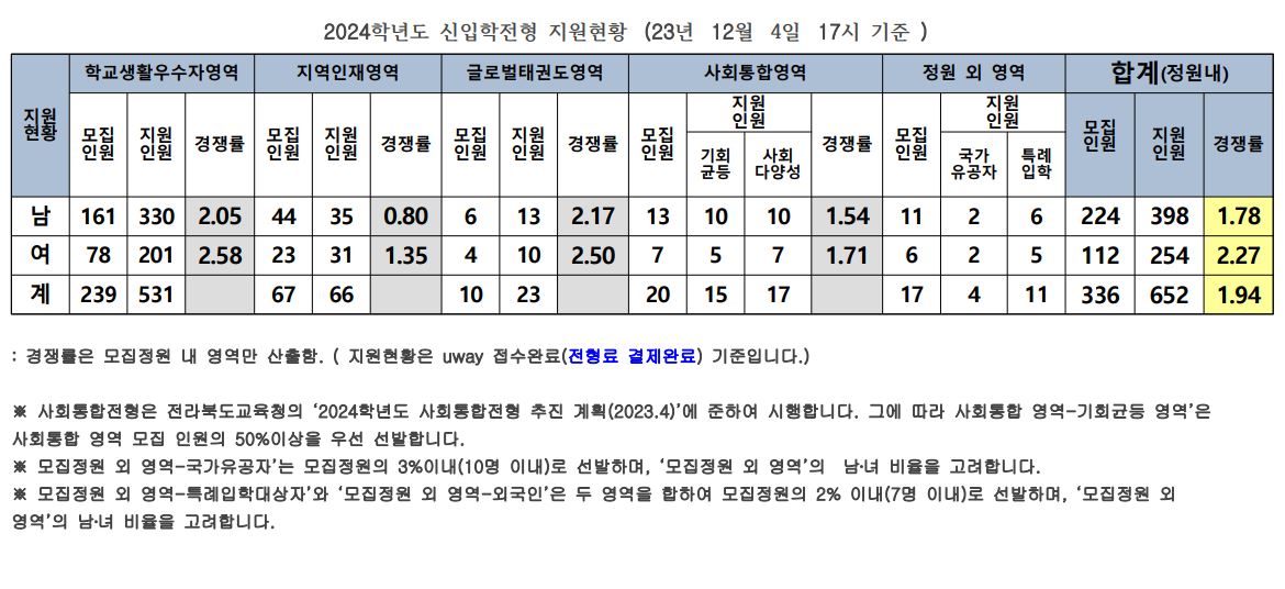 2024학년도 신입학전형 지원현황(12월4일17시기준)