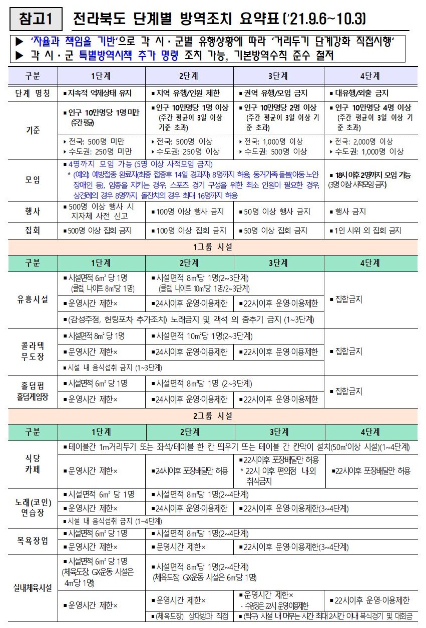 1. 전라북도 사회적 거리두기 단계 행정명령서(9.6~10.3)003002