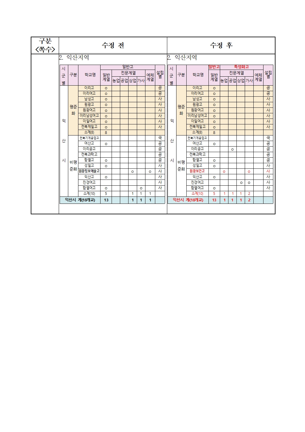 붙임2. 2023학년도 전라북도 고등학교 입학전형 기본계획(2차 수정) 신·구대조표002