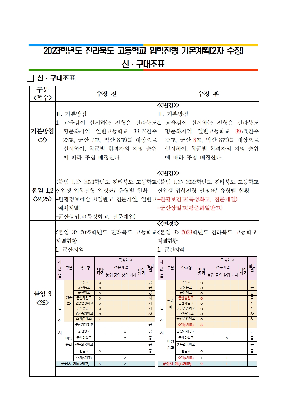 붙임2. 2023학년도 전라북도 고등학교 입학전형 기본계획(2차 수정) 신·구대조표001