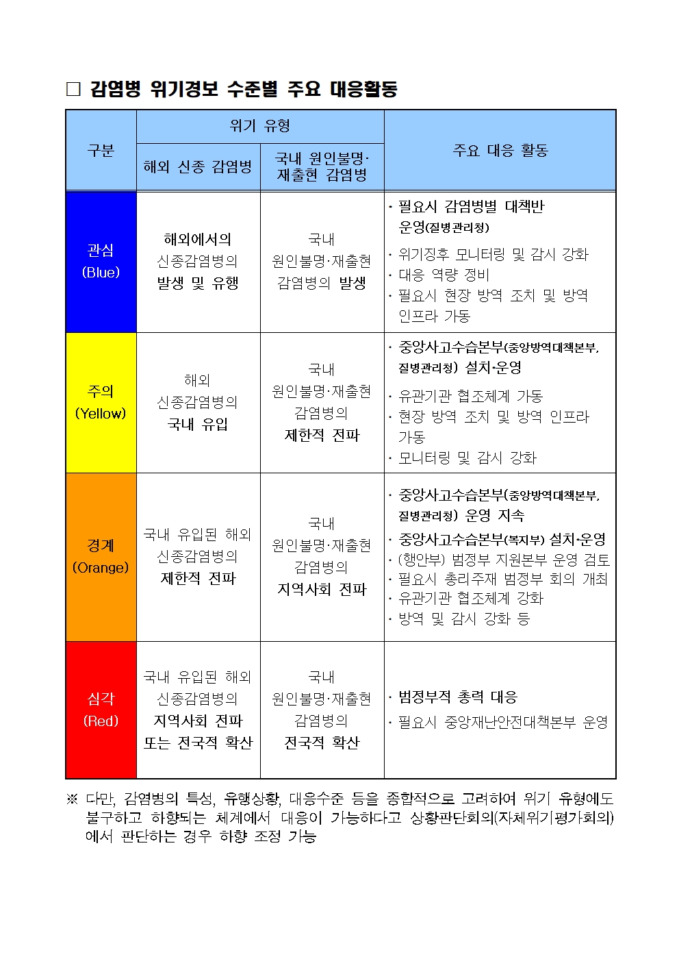감염병 위기경보 수준별 대응활동(배포용)_경계(2023.6.1.)001