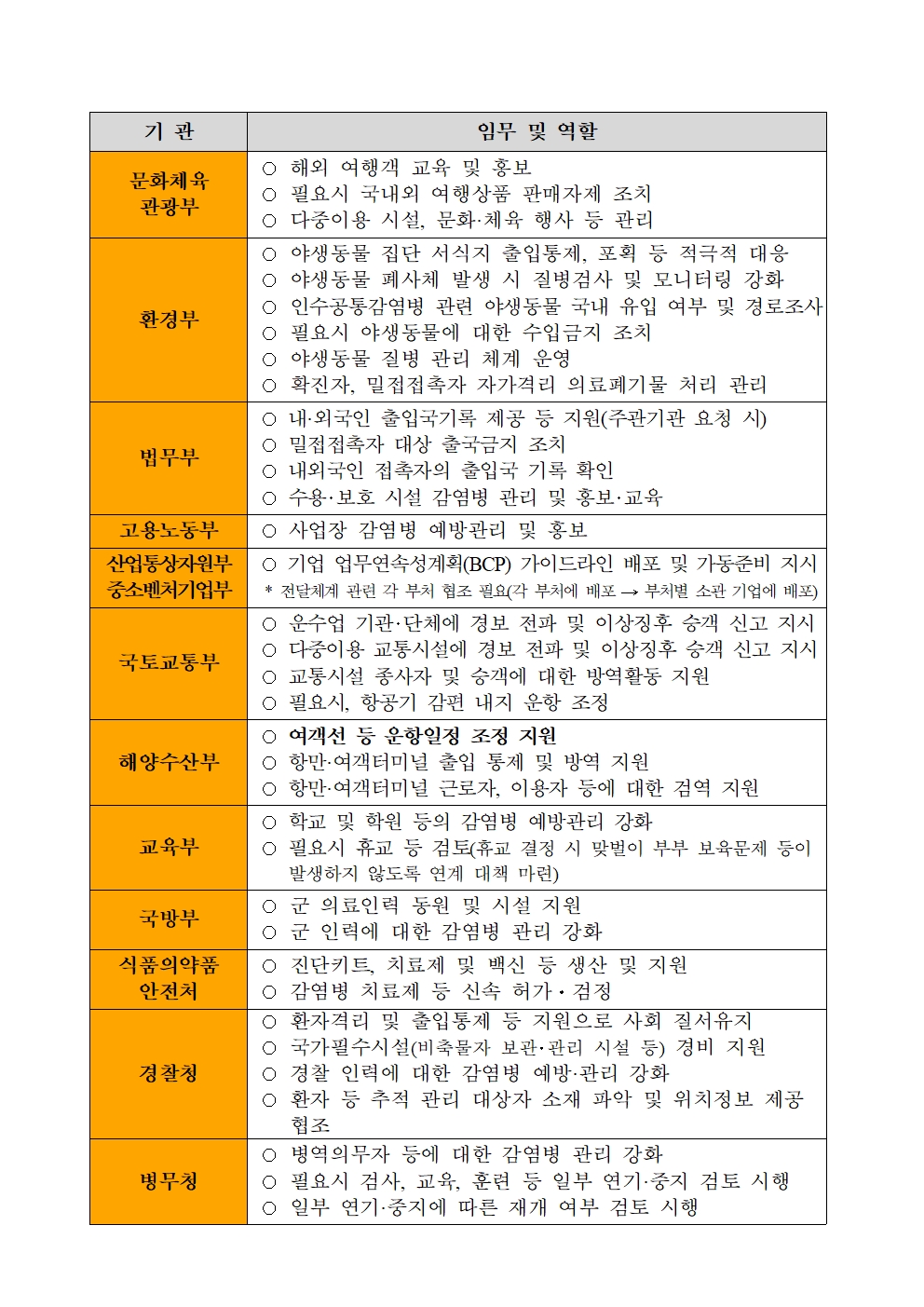 감염병 위기경보 수준별 대응활동(배포용)_경계(2023.6.1.)004