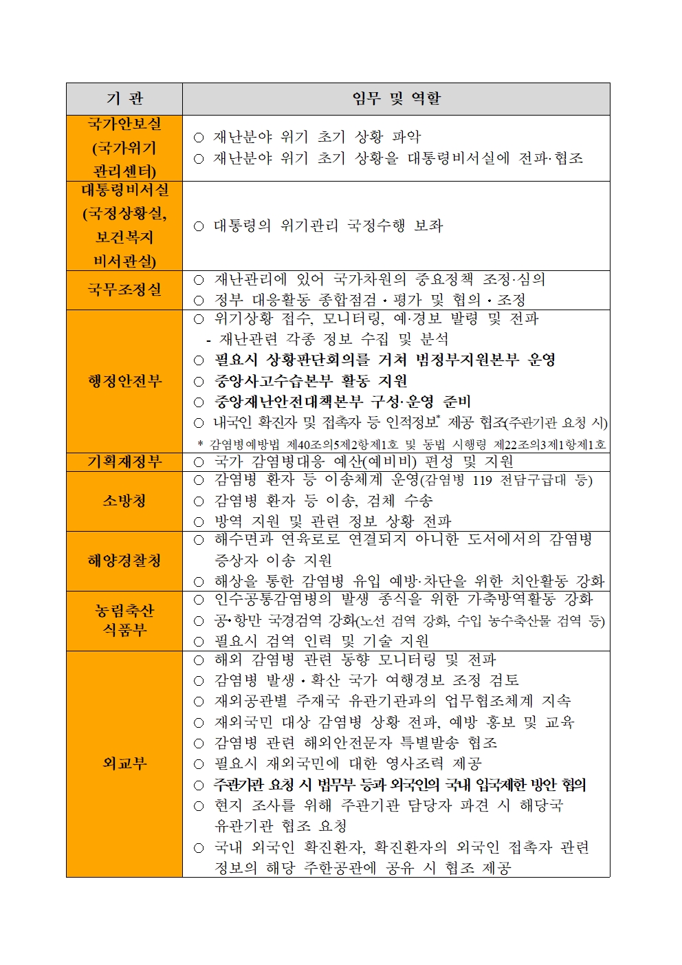 감염병 위기경보 수준별 대응활동(배포용)_경계(2023.6.1.)003