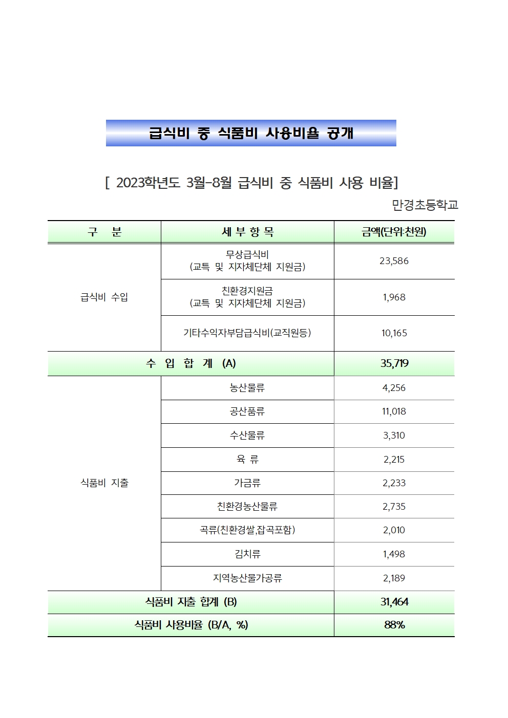 식품비사용비율 공개(2023학년도 상반기3~8월)001