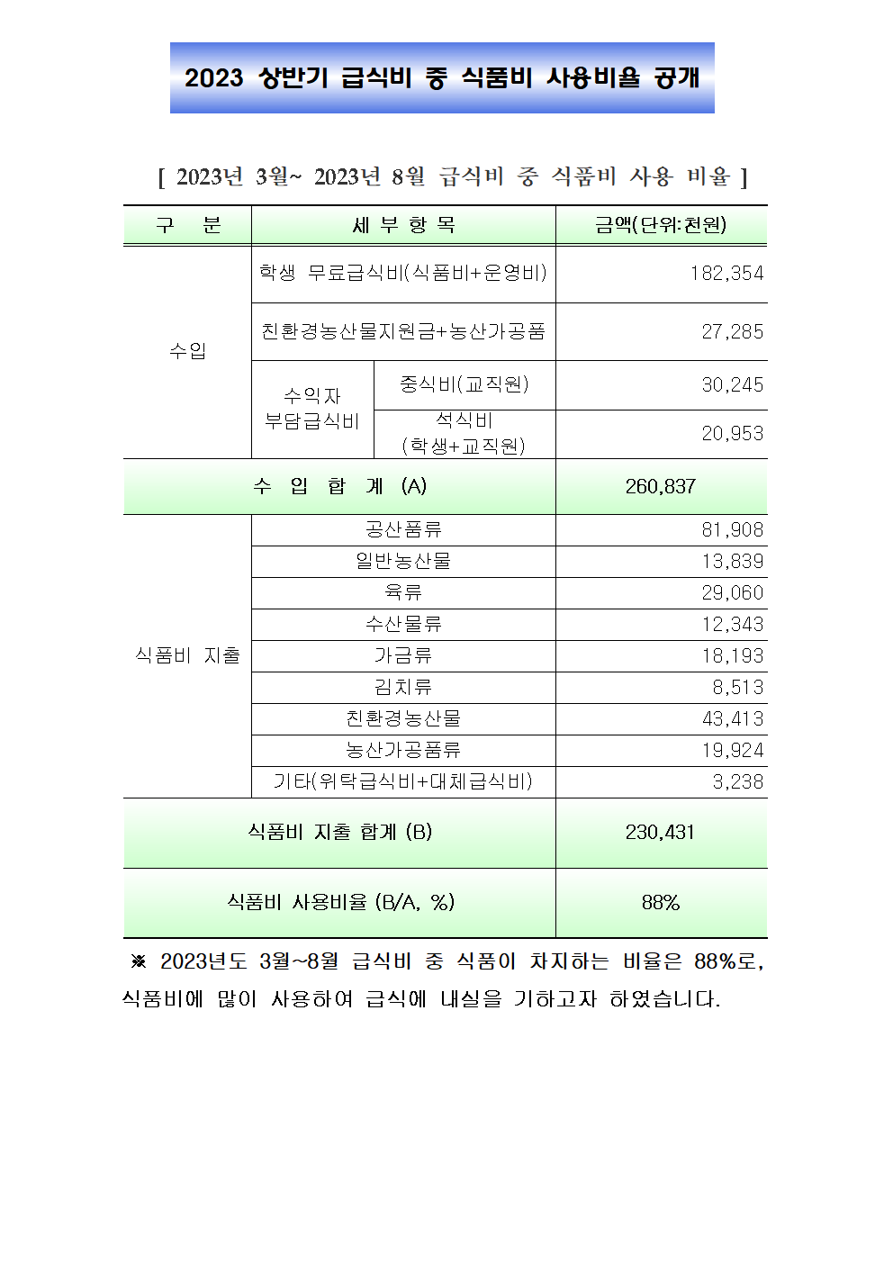 0831(2023년 상반기 급식비중 식품비사용비율공개 )