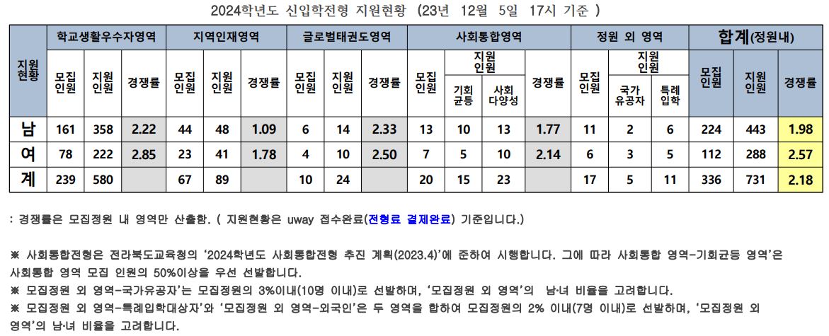 2024학년도 신입학전형 지원현황(12월5일17시기준)