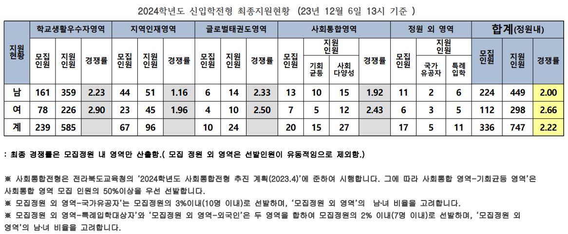 2024학년도 신입학전형 최종지원현황(12월6일13시기준)
