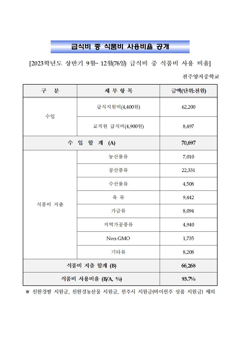 급식비 중 식품비 사용비율 공개(2023년 하반기)001