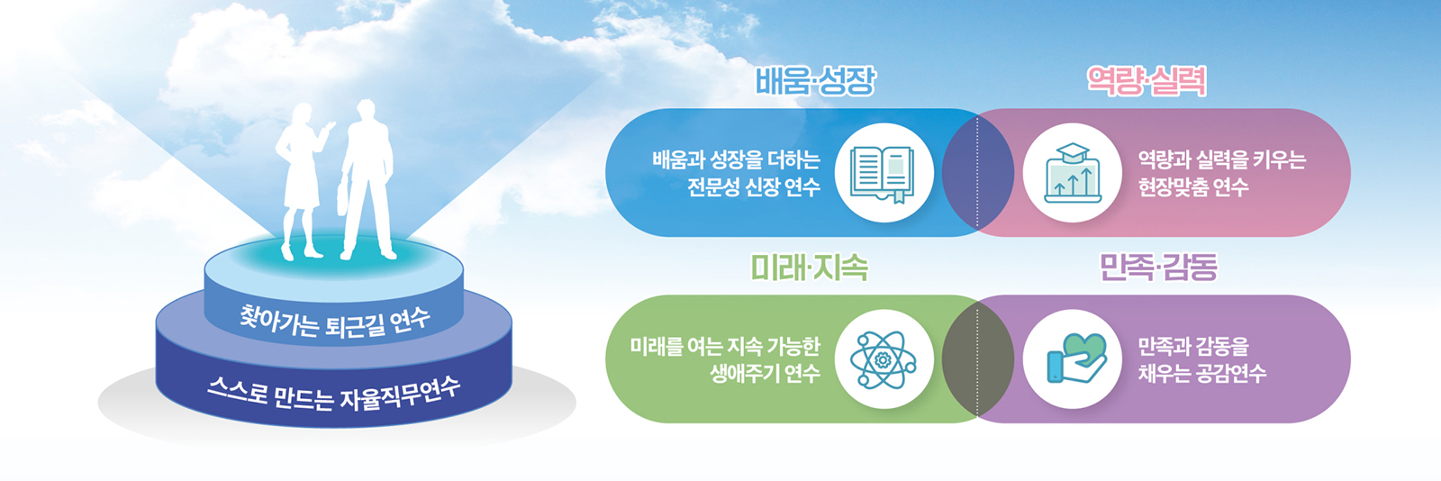 찾아가는 퇴근길 연수, 스스로 만드는 자율직무연수, 미래를 여는 지속 가능한 생애주기 연수, 만족과 감동을 채우는 공감연수, 배움과 성장을 더하는 전문성 신장 연수, 역량과 실력을 키우는 현장맞춤 연수