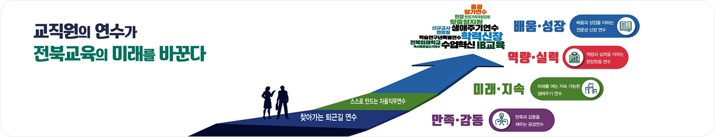 이 이미지는 전라북도 교육청에서 제공하는 ‘더 특별한 연수, 전북교육의 미래’라는 주제의 연수 방향을 설명하는 도표입니다. ‘학력신장을 견인하는 실사구시 연수’라는 핵심 슬로건을 중심으로 다양한 연수 유형이 소개되어 있습니다. 도표는 화살표 모양의 구조로, 아래에서 위로 성장해 나아가는 형식입니다. 가장 아래에는 ‘찾아가는 퇴근길 연수’와 ‘스스로 만드는 자율직무연수’가 기반으로 자리 잡고 있습니다. 그 위로 네 가지 핵심 영역이 계층적으로 표현됩니다. 파란색 영역: ‘배움·성장’으로, 배움과 성장을 더하는 전문성 신장 연수입니다. 녹색 영역: ‘미래·지속’으로, 미래를 여는 지속 가능한 생애주기 연수입니다. 빨간색 영역: ‘역량·실력’으로, 역량과 실력을 키우는 현장 맞춤 연수입니다. 보라색 영역: ‘만족·감동’으로, 만족과 감동을 채우는 공감 연수입니다. 이 네 가지 연수는 모두 하나의 커다란 화살표로 모아지며, 화살표 끝에는 ‘생애주기 연수, 수업혁신, 학력신장, 총괄평가연수, IB 교육’이라는 전북교육의 궁극적인 목표와 방향이 강조되어 있습니다.